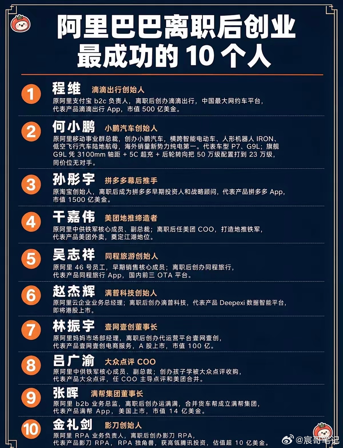阿里巴巴离职后创业最成功的10个人。阿里巴巴 ​​​