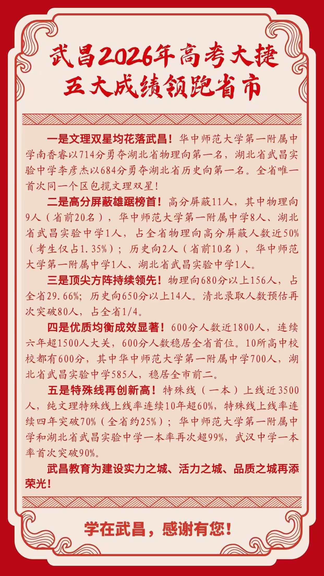 武汉市武昌区包揽2026湖北高考文理科第一！
分别为理科的714分，文科的684
