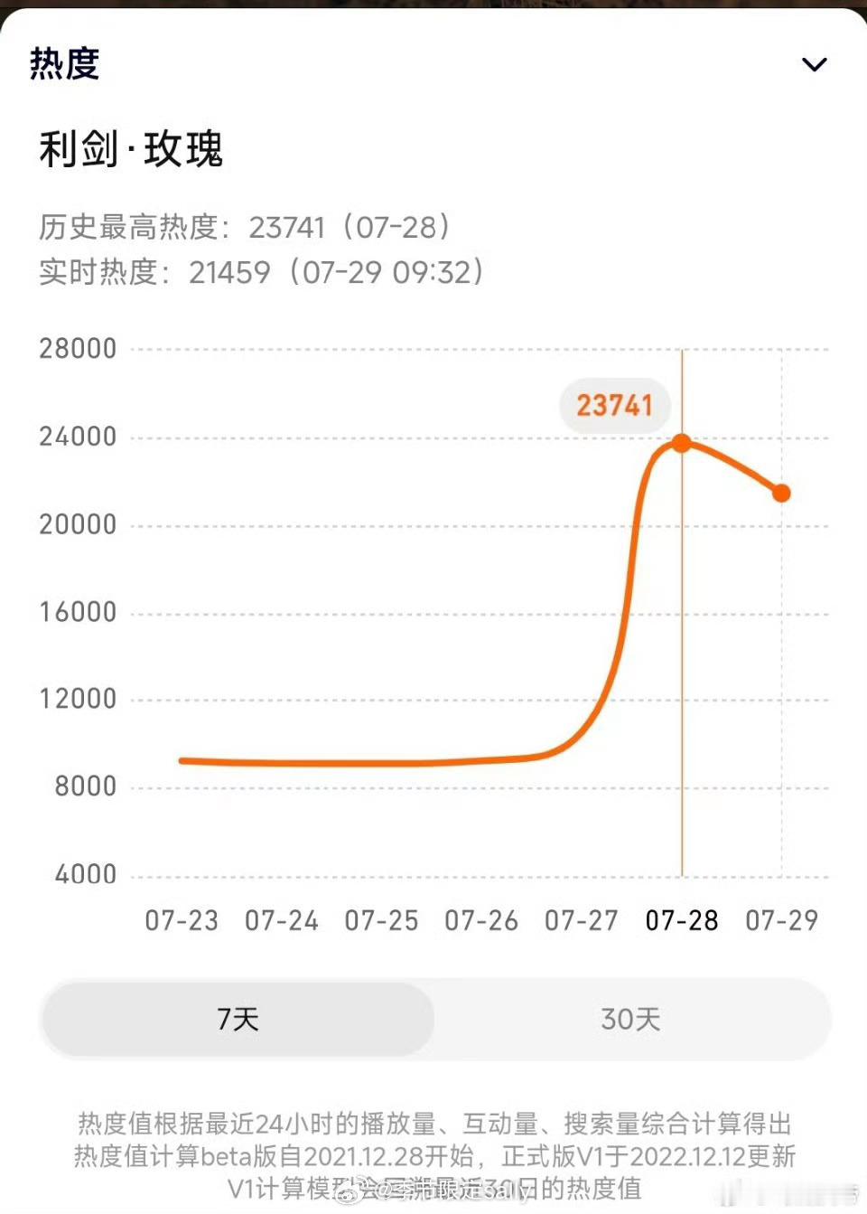 迪丽热巴利剑玫瑰腾讯视频开局热度23741，暂列2025🐧开局第2[点赞] ​