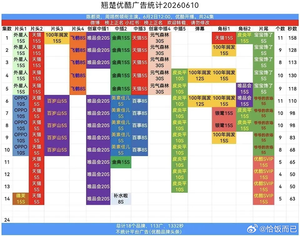 恭喜翘楚新增两广，继续保持5广🎉 