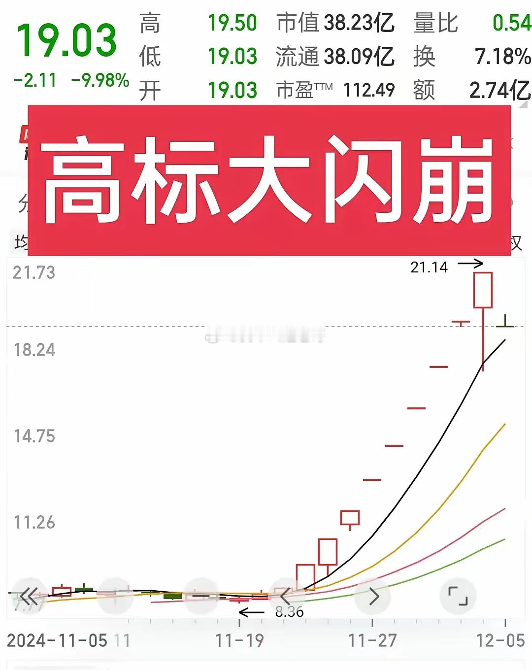 太慌了！高位标的大闪崩，就在今天，处于高位的一些标的出现闪崩的迹象，直接“一字”