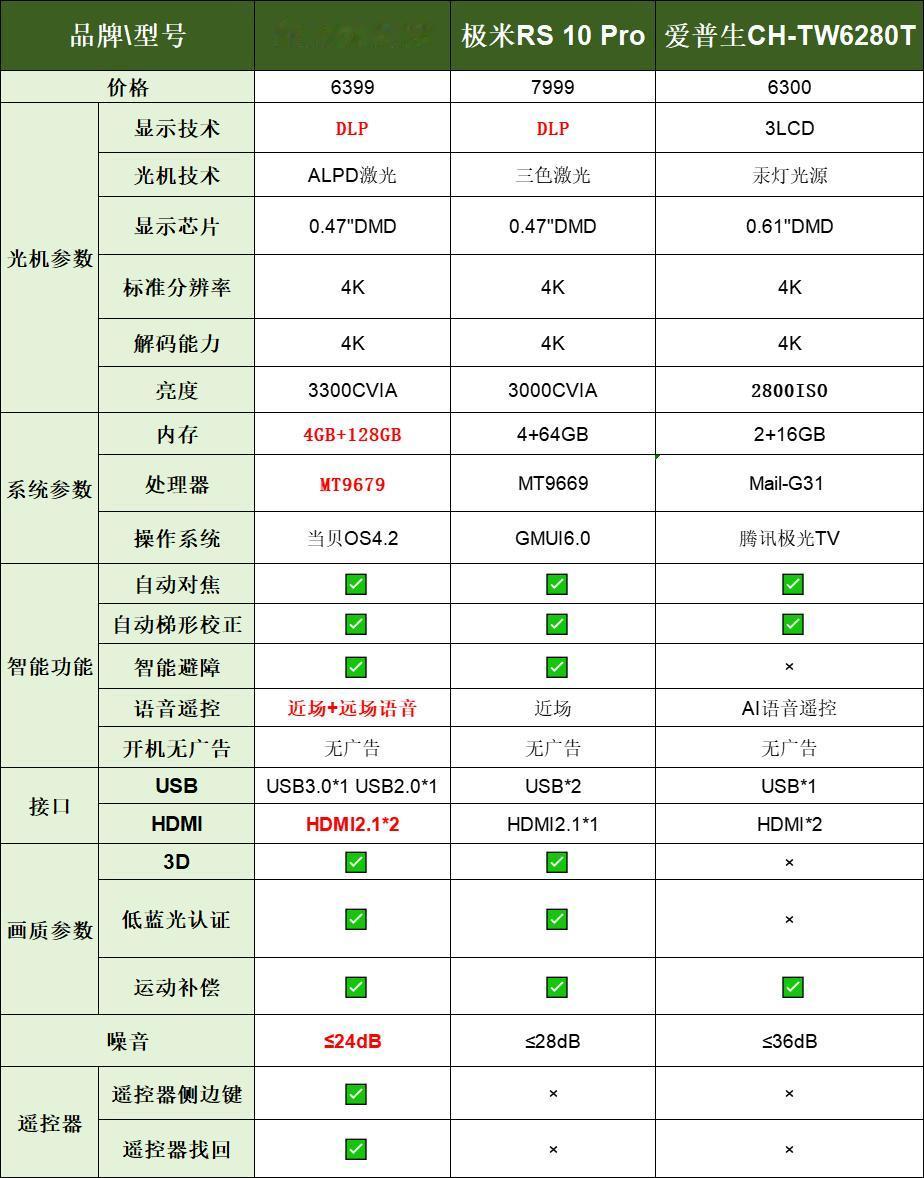 爱普生的产品经理是不是还停留在20年前？

内存为什么那么小？

现在手机都1T