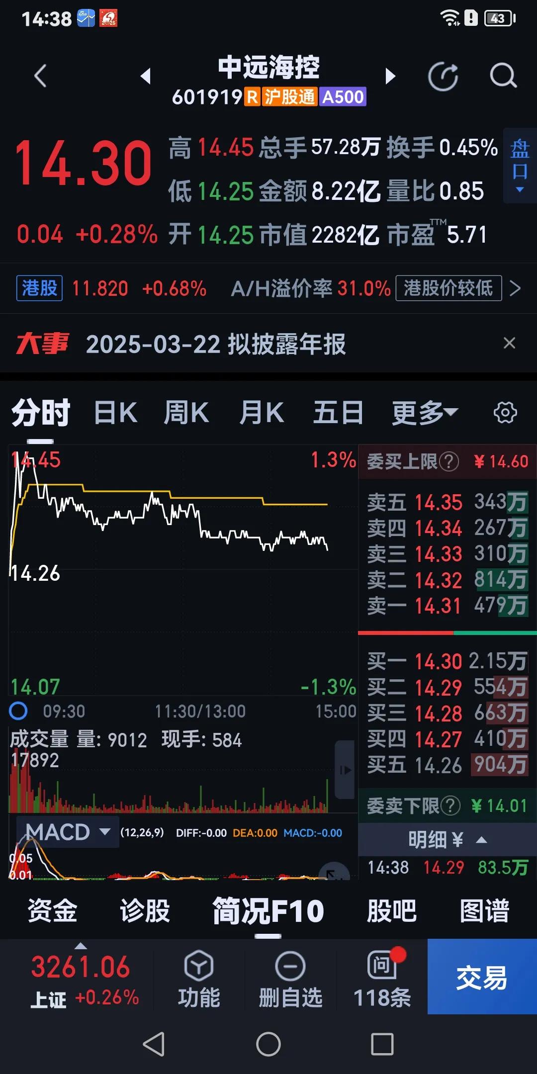 央企国有大盘股和部分白马股代替了银行股的支撑护盘任务，可这些股只要是一泄劲，大盘