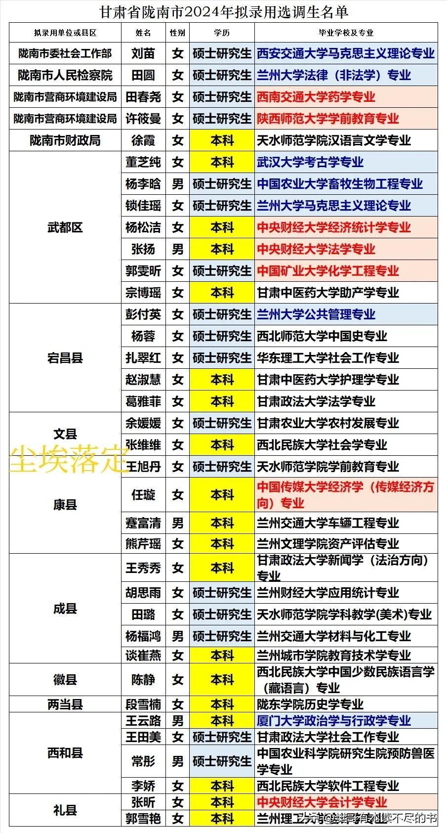 甘肃省陇南市2024年录用选调生36人，同比2023年增加9人：
1、共录用硕士