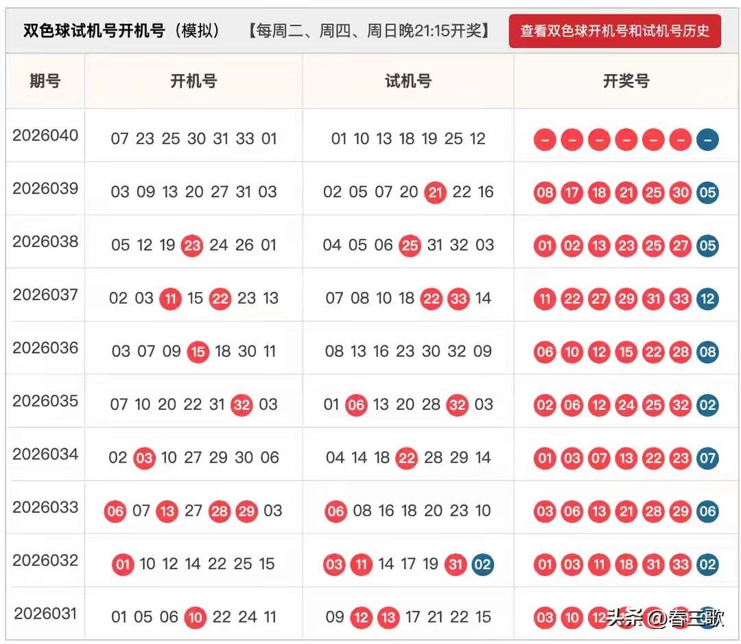双色球2026040期开机号+试机号来啦，仅供娱乐参考！

逐级缩码结果

20