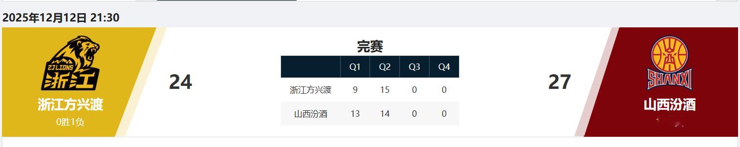 随着王欣瑞三分不中，山西男篮潜力赛27比24复仇广厦！30min前的仇，现在就报