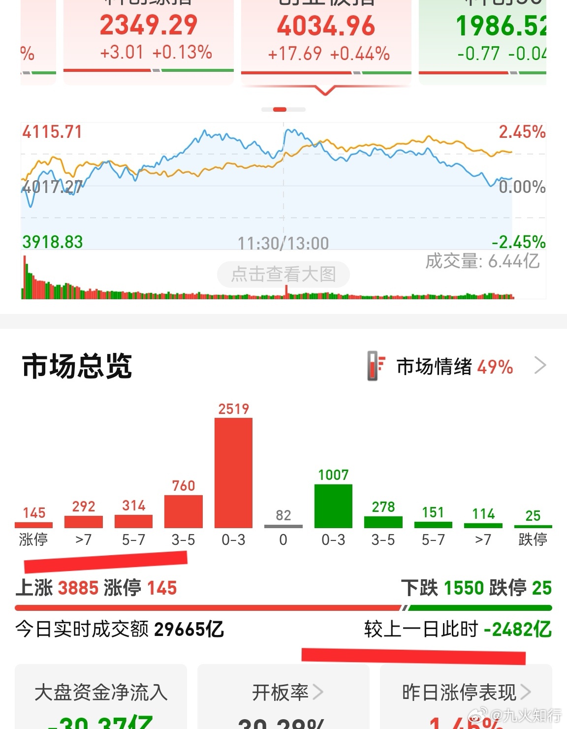 创业板冲高回落，个股涨停数量145家，还可以。涨幅在5—7%的数量还是少了点，这