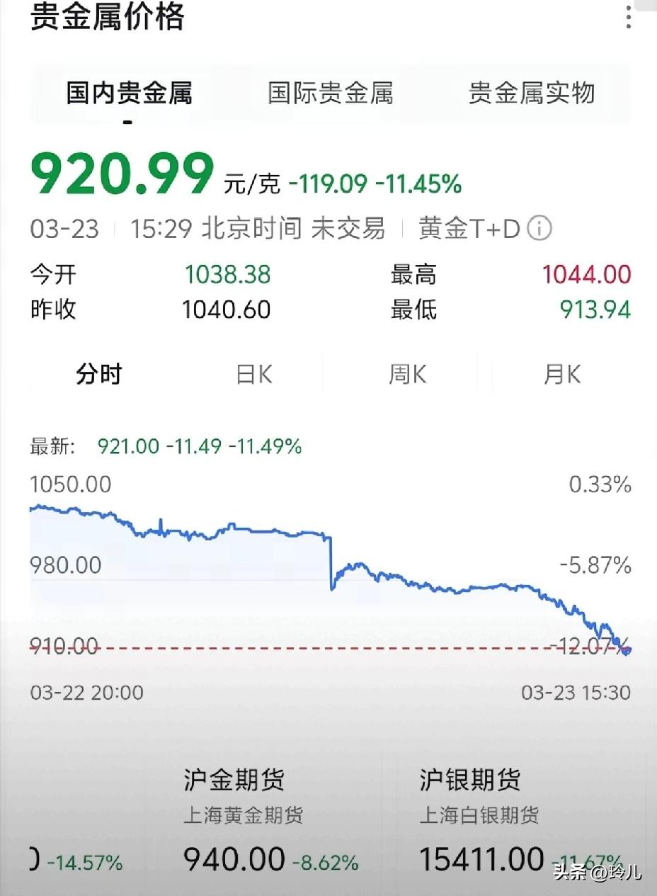 今天金价直接跳水，

一口气跌破1000，最低冲到920，

行情来得又快又狠！