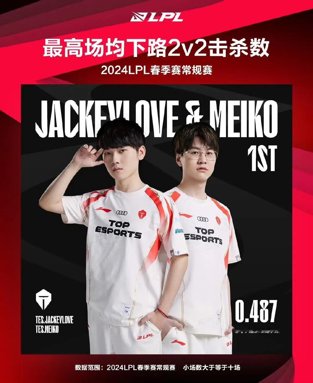 Meiko彻底带飞了Jackeylove！TES下路双人组荣获今年LPL春季赛常