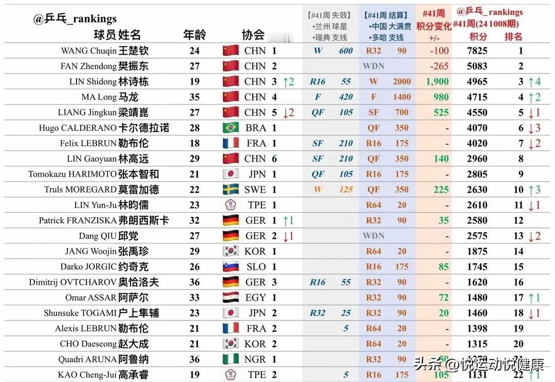 林诗栋排名创新高，荣登前三，即将超越樊振东！

在WTT北京大满贯赛事的硝烟刚刚