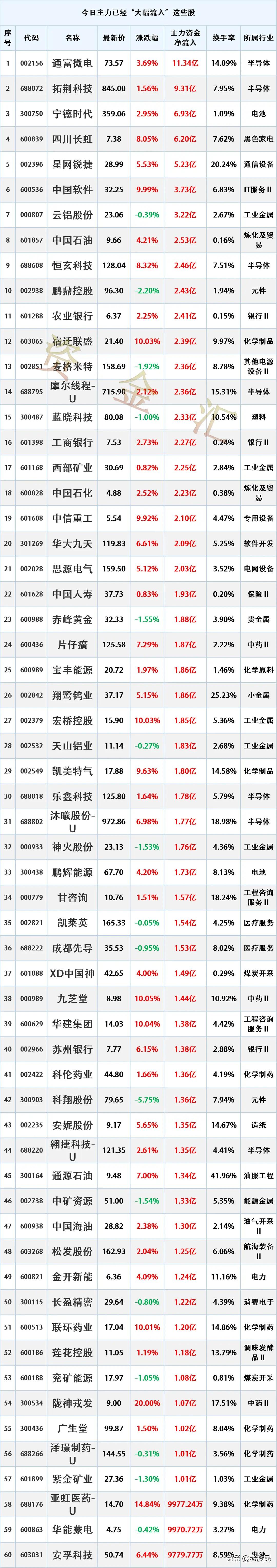 主力资金抢筹，7.13主力资金最大买入个股名单

时间2026年7月13日15:
