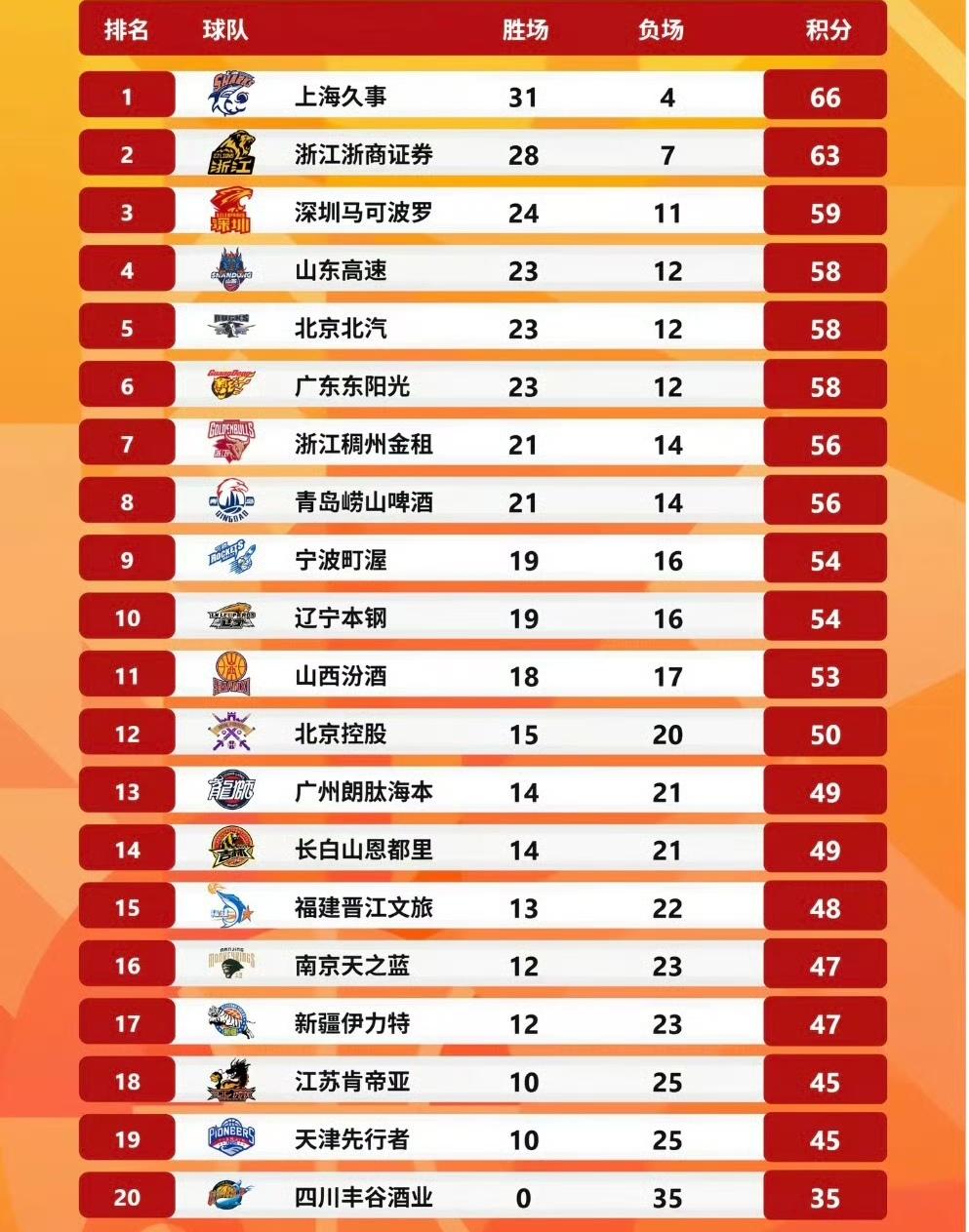 常规赛山东高速男篮七轮鏖战，没有一场有绝对把握，一场场干吧！
4月08日 (周三