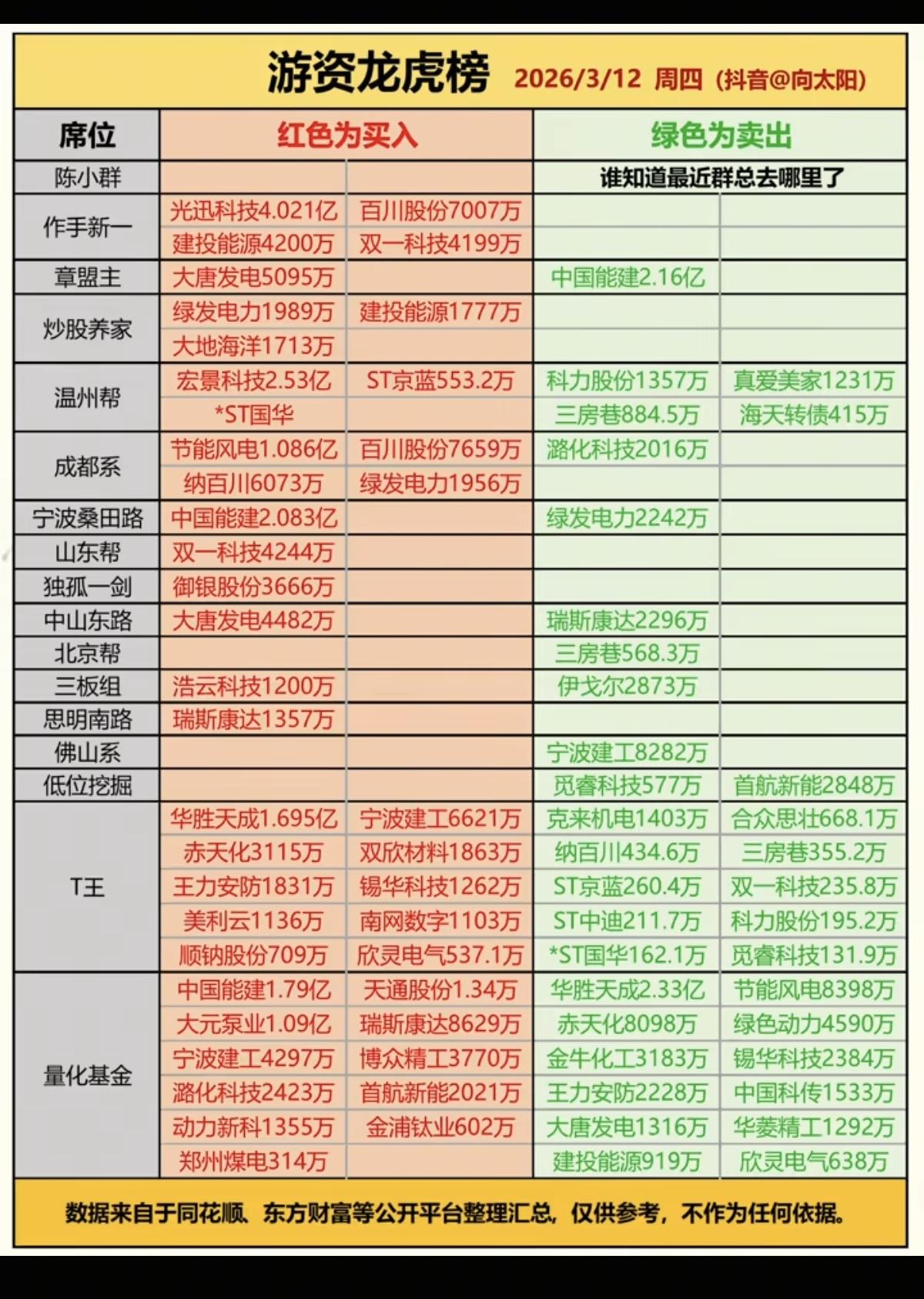 3.12周四  知名游资大佬  抢筹龙虎榜！

群总，继续没有消息！
章盟主  