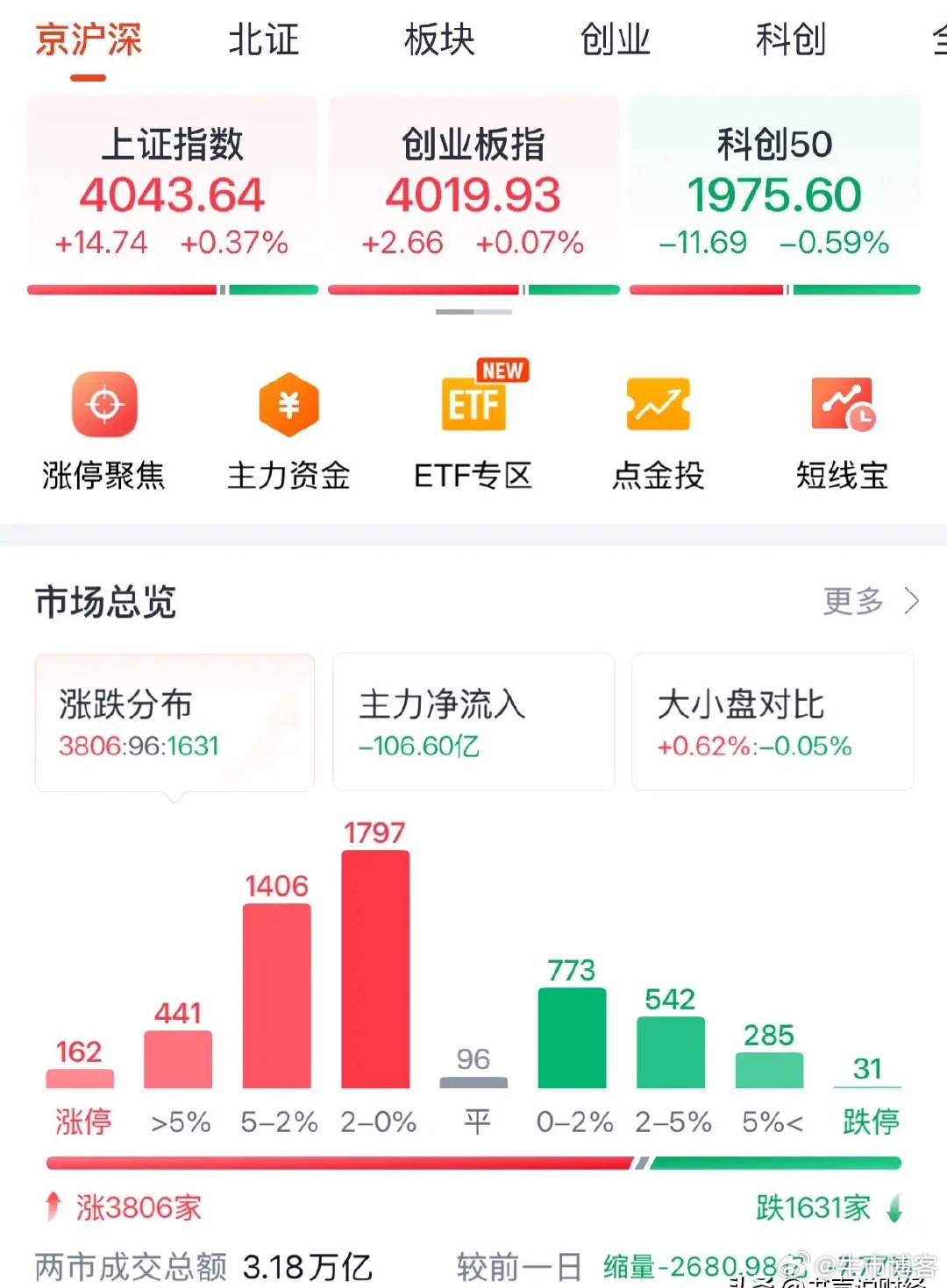 A股今天为何冲高回落？创业板指数大涨0.07%下周一看大涨：7月3日收评，韩国股