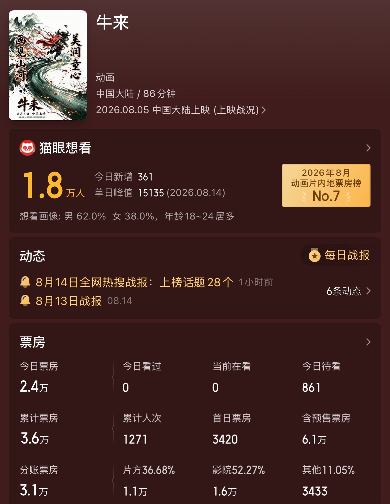 《牛来》都3万多票房了到底谁在看！！！大A受害者听见牛来了就发狠了忘情了冲进去了