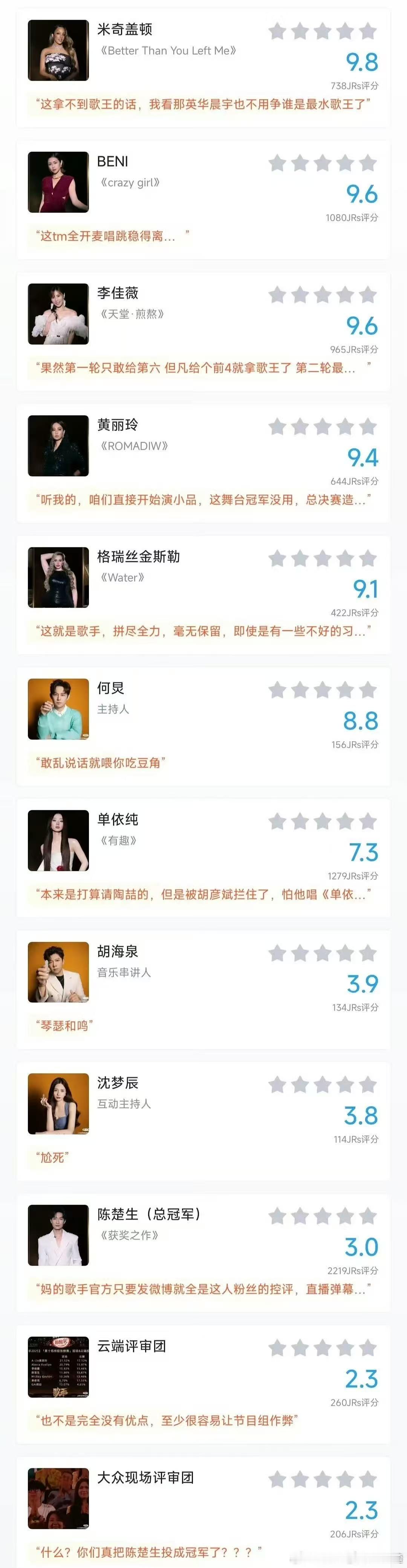 虎扑评分沈梦辰比陈楚生分高沈梦辰虎扑评分比陈楚生分高沈梦辰虎扑评分比陈楚生分高，