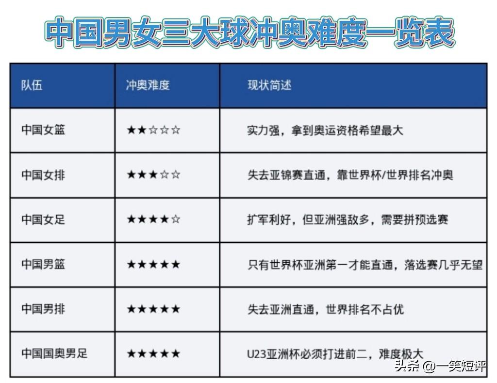 【如果中国🇨🇳男女三大球都无缘奥运】
存不存在这种可能：中国男足三大球都无缘