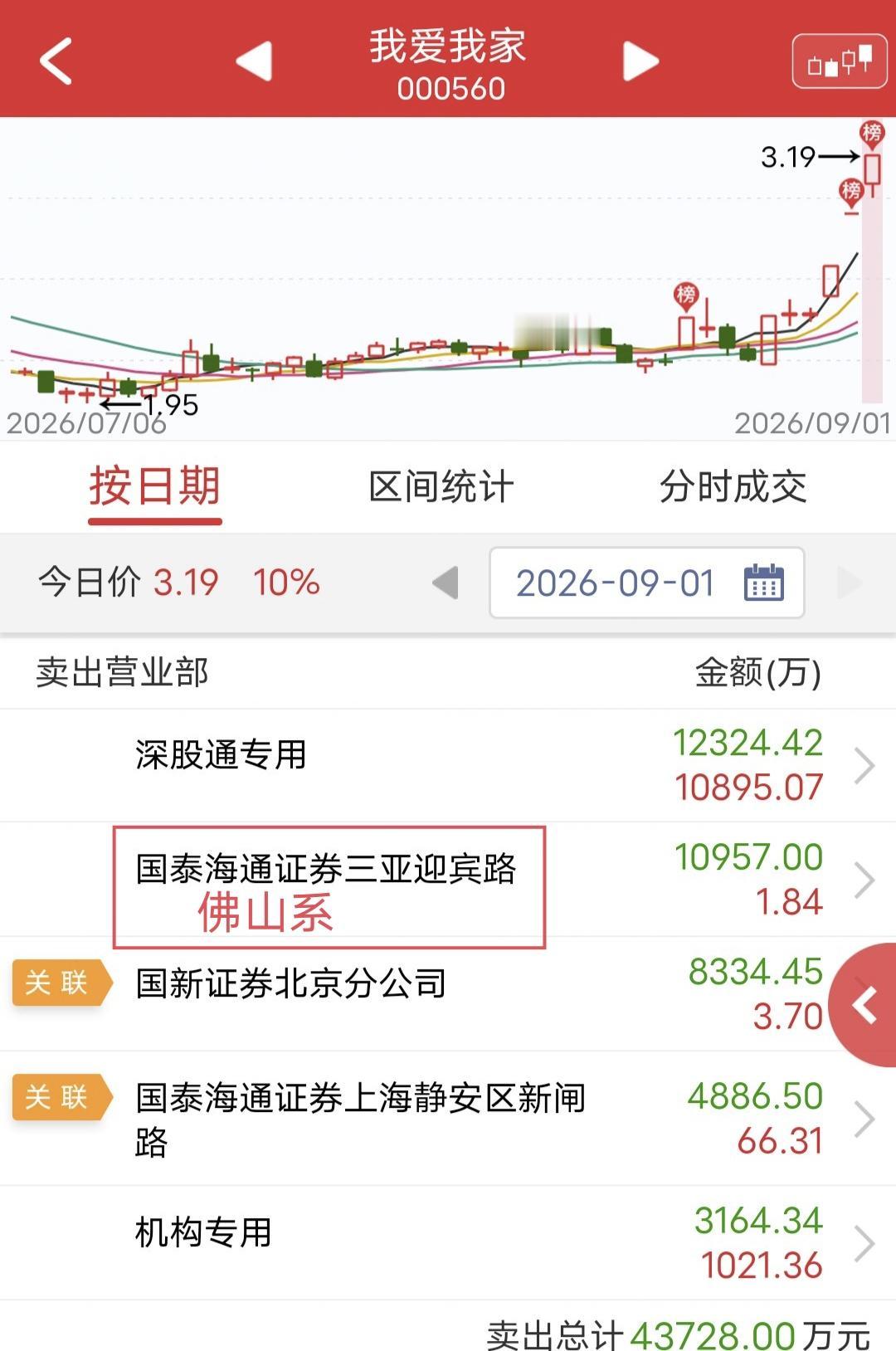 佛山系出货1个亿！

今天我爱我家烂板涨停。

盘后龙虎榜显示，佛山系卖出1个亿