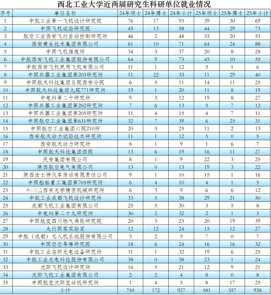尽管24、25届毕业研究生在军工科研院所就业总人数相当，但这些单位选人的标准已发