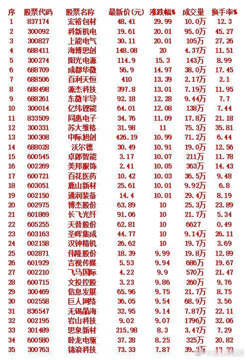 9月3日，均线多头排列的35名单汇总宏裕包材：最新股价48.41元，上涨29.9
