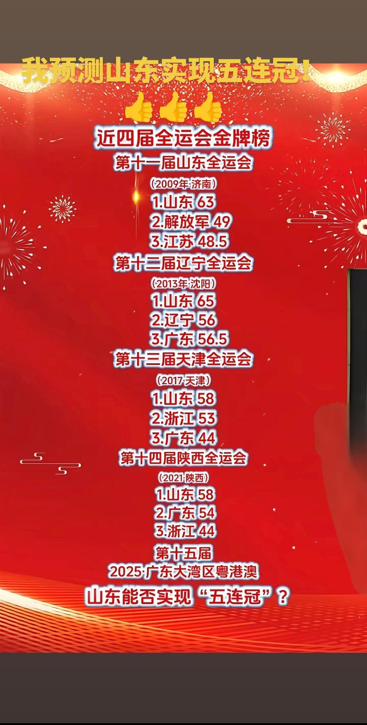 我预测山东实现五连冠！👍👍👍