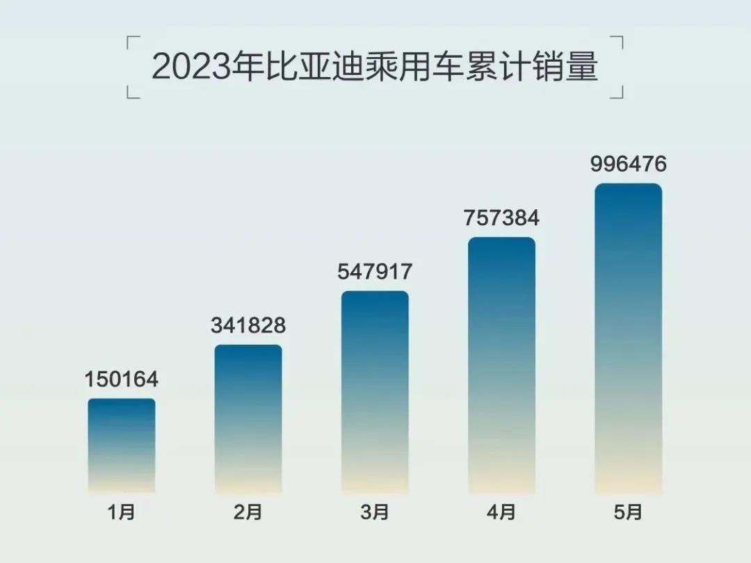 今年上半年比亚迪共推出了10款冠军版车型，有SUV也有轿车，在10万~30万这个