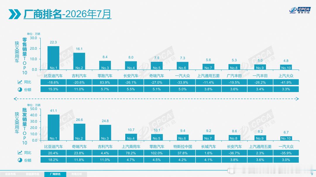 自主五强，第一迪子没什么悬念，最大亮点还是零跑，不但入榜还是第三不过自主五强本身