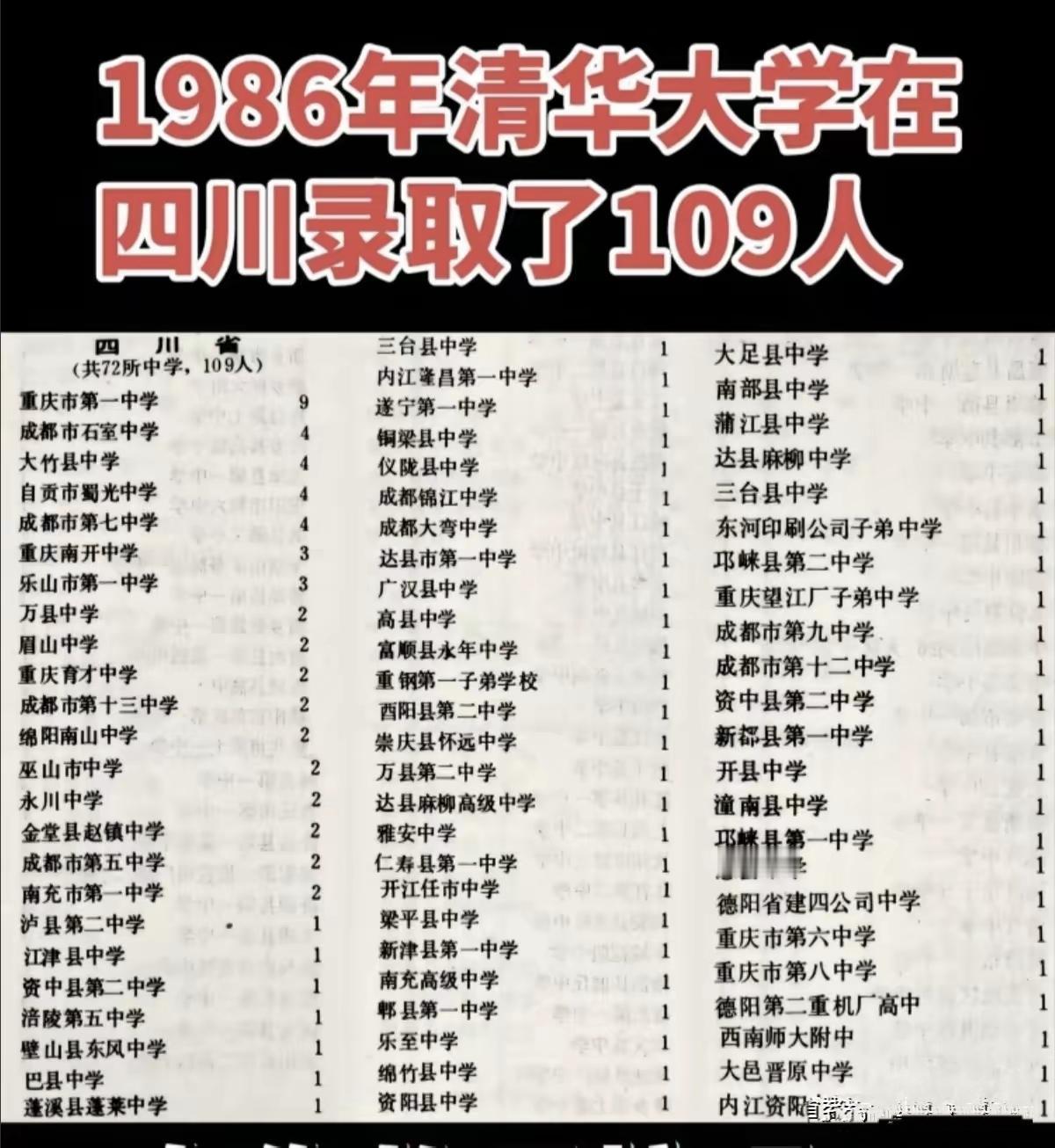 40年前，四川省考入清华大学的学生都来自哪些高中？看到网友分享的40年前也就是1