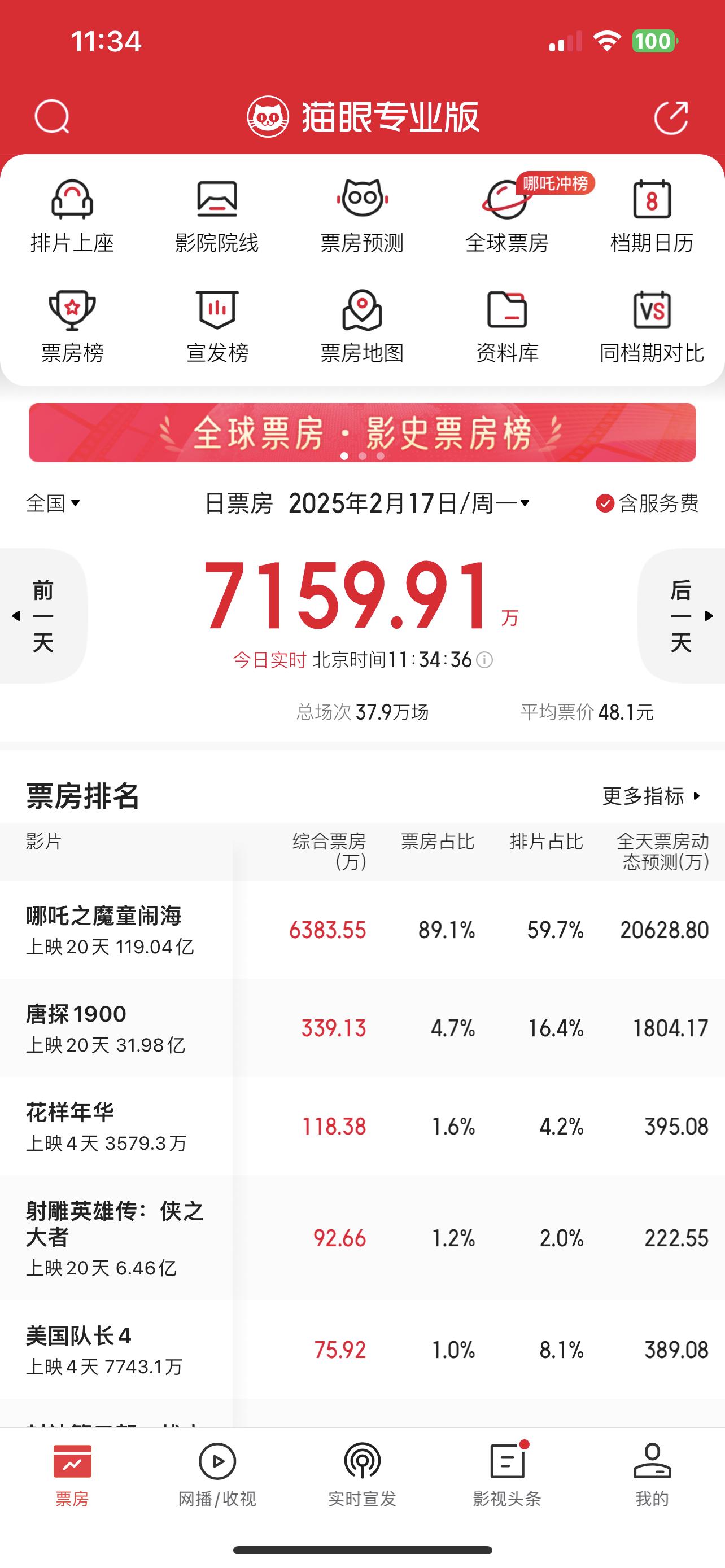看到今天哪吒预测2亿很多人难免都失望，有点断差，其实大可不必，哪吒2已经是上映了