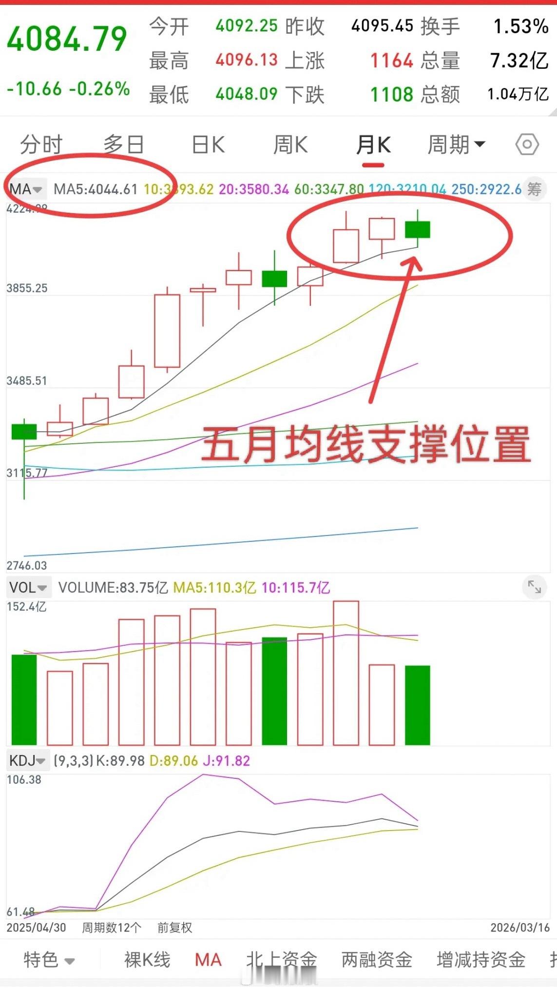 昨晚美股大涨，香港股指期货直线拉升，今日A股走势如何？先说观点，昨天大盘探底回升