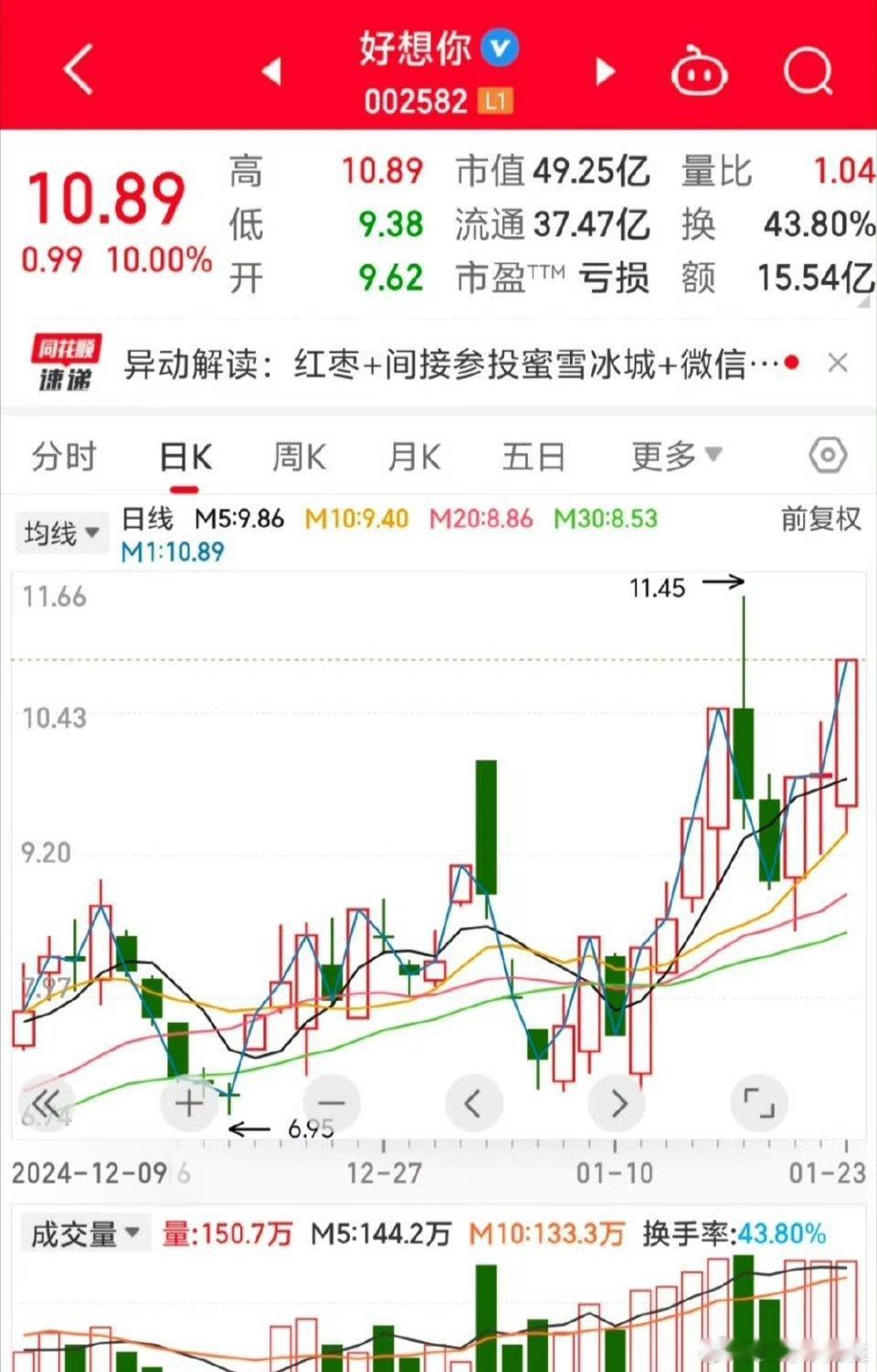 1月23日分享好想你再度涨停，11个交易日内录得6个涨停，累计涨幅为41.06%