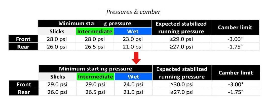 倍耐力提升了前胎最低胎压，干胎和雨胎均增加了1psi；图二是各位车手剩余轮胎情况