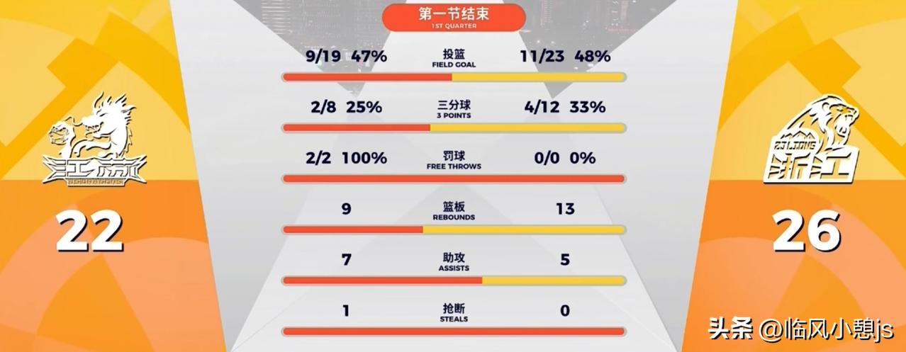 2026年3月22日，江苏肯帝亚主场迎战浙江浙商证券的这场CBA对决，全程胶着拉