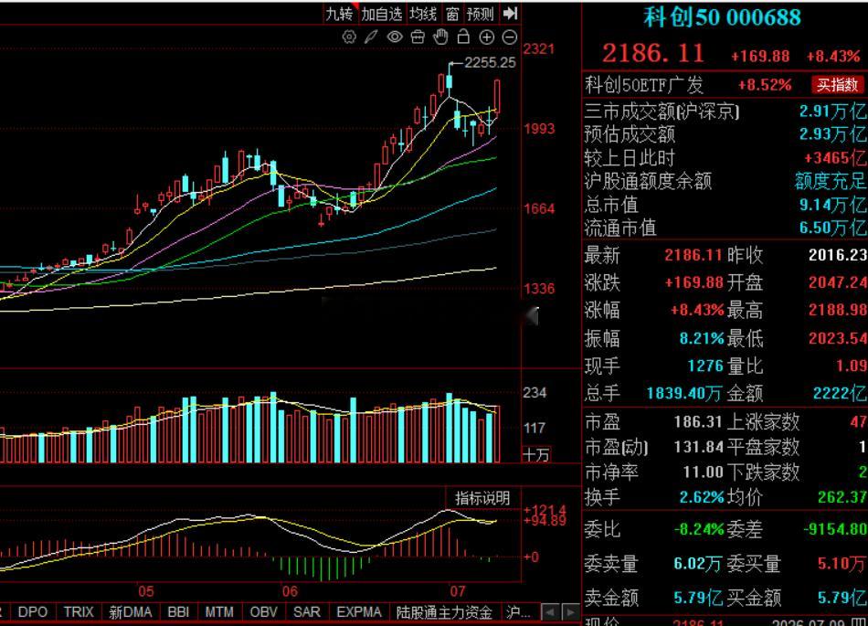 科创50今天8个点。。。 