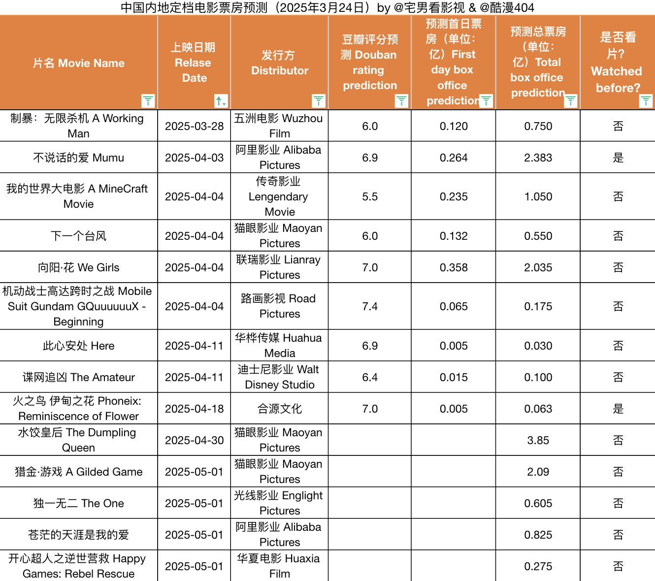 2025年3月24日& 中国大陆定档电影票房预测:本期预测《制暴：无限杀机》总票