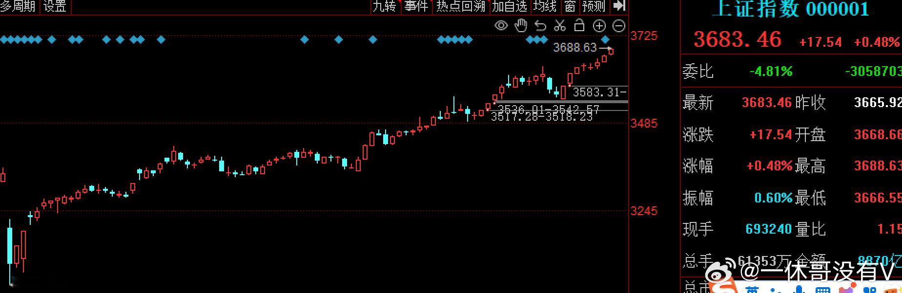 牛市的六个阶段:第一个阶段，不相信会涨第二个阶段，相信会补跌第三个阶段，涨到不相