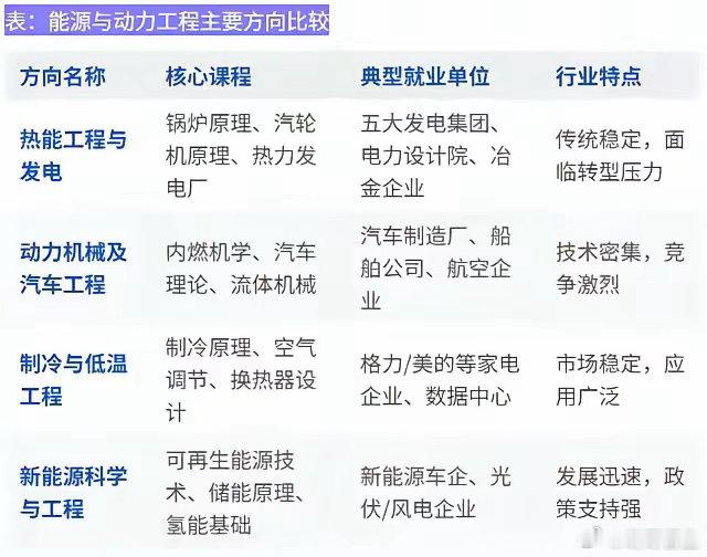 在能源转型的时代浪潮里，能源与动力工程始终是推着社会向前的核心齿轮⚙️，国内不同