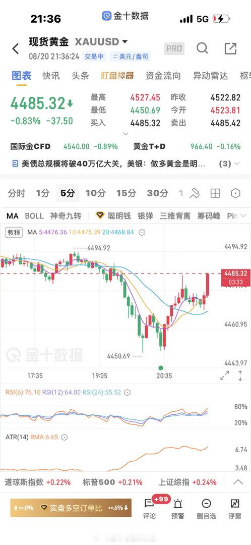 黄金  4474多单上来4485止盈一波，这行情很不稳定，不看好单边黄金金价