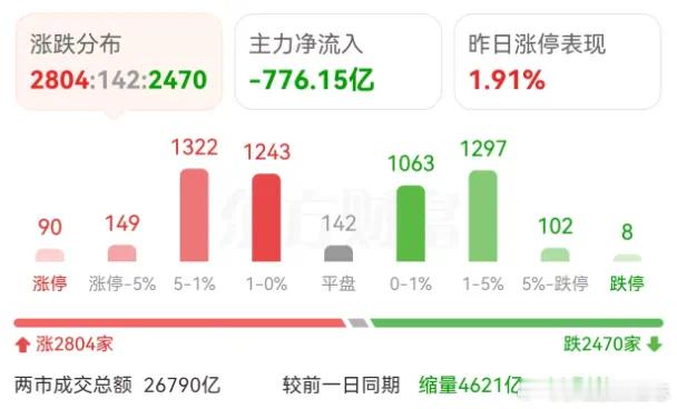 价值投资日志[超话] 今天大A终于出现调整了，沪指多次试图翻红，最后还是收跌。沪
