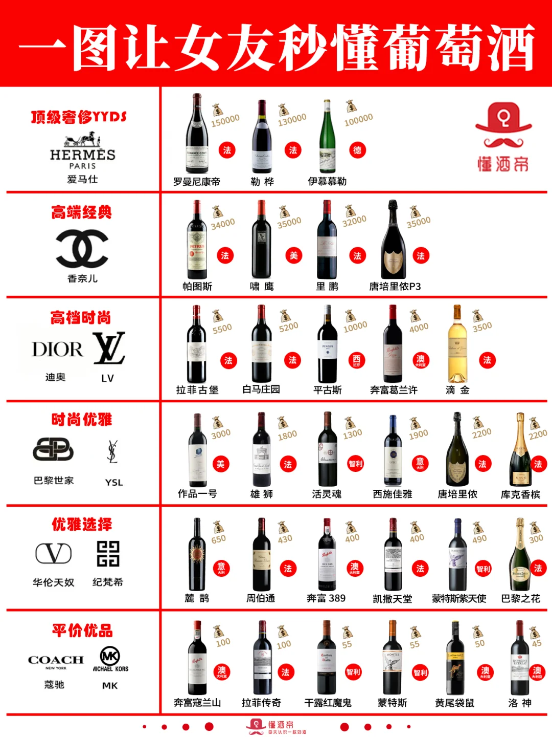 一图教会女友葡萄酒段位🥇秒变懂酒达人‼