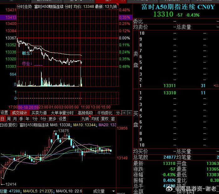A50目前还是没啥动静，估计今天又难了A股 ​​​