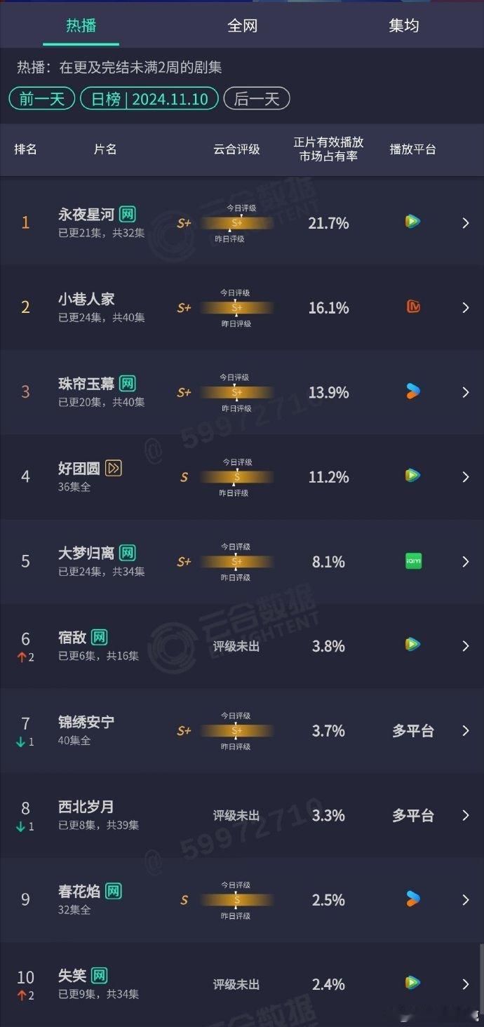 #永夜星河云合占比再创新高# ​​​#永夜星河21.7%占比新高#永夜星河云合占