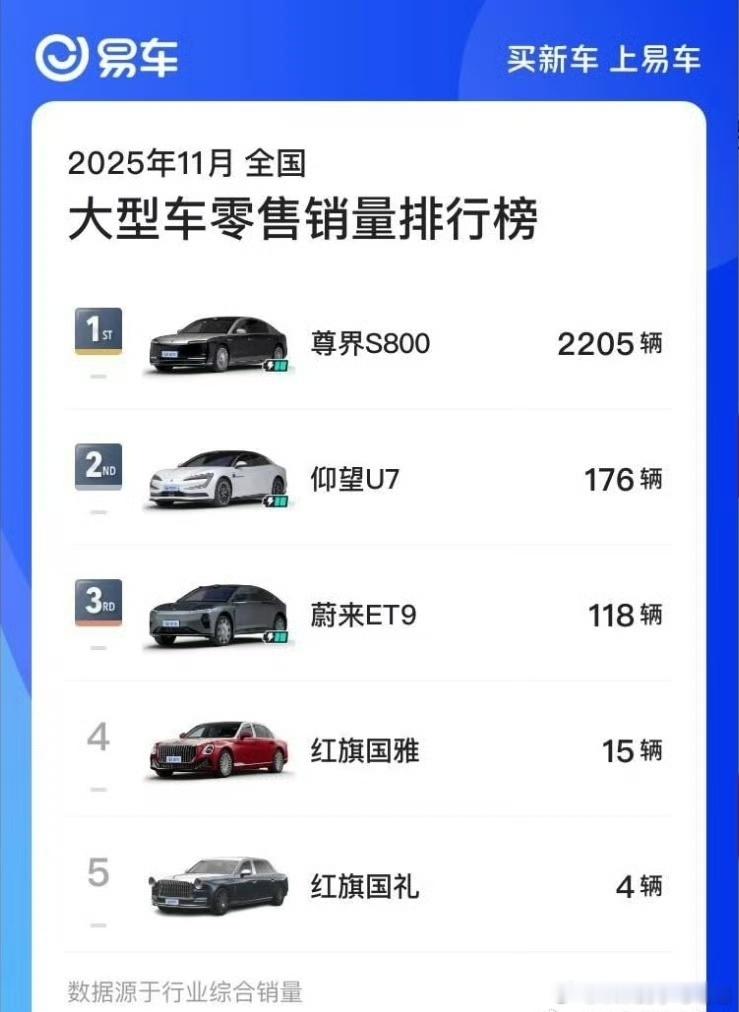 11月份的大型车销量中，尊界S800销量是2205，大概是其他加在一起的七倍尊界