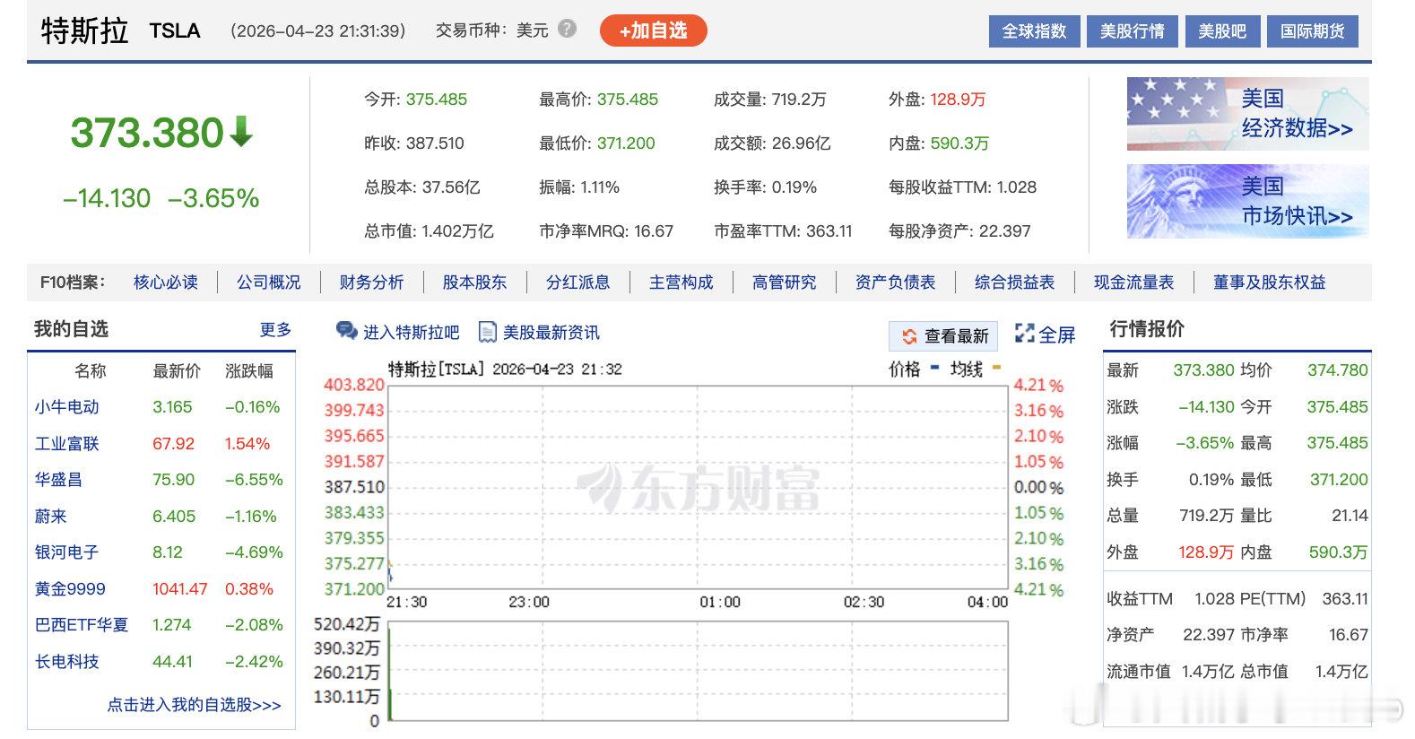 【特斯拉开盘跌逾3%】4月23日，美股三大指数集体低开，道指跌0.36%，纳指跌