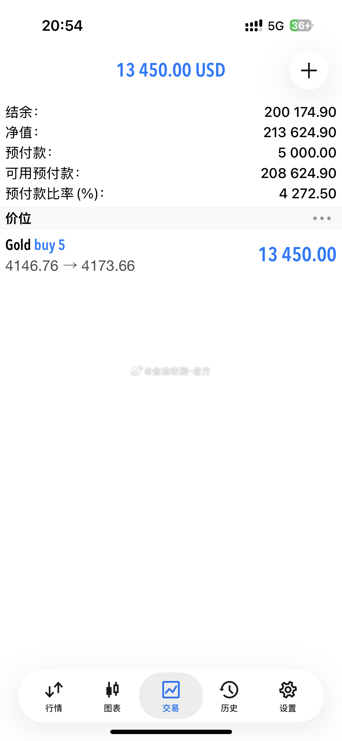 果然，还是和气生财微博原4151多单，4146-47的加仓多，拿了120点后世宇