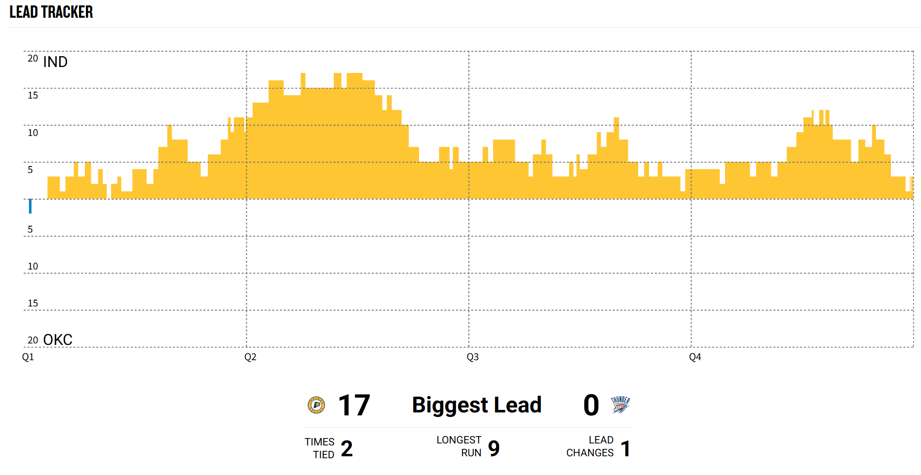 雷霆今天只有切特打进开场第一攻后取得短暂领先，后面全程都被步行者压制。编辑by蓝