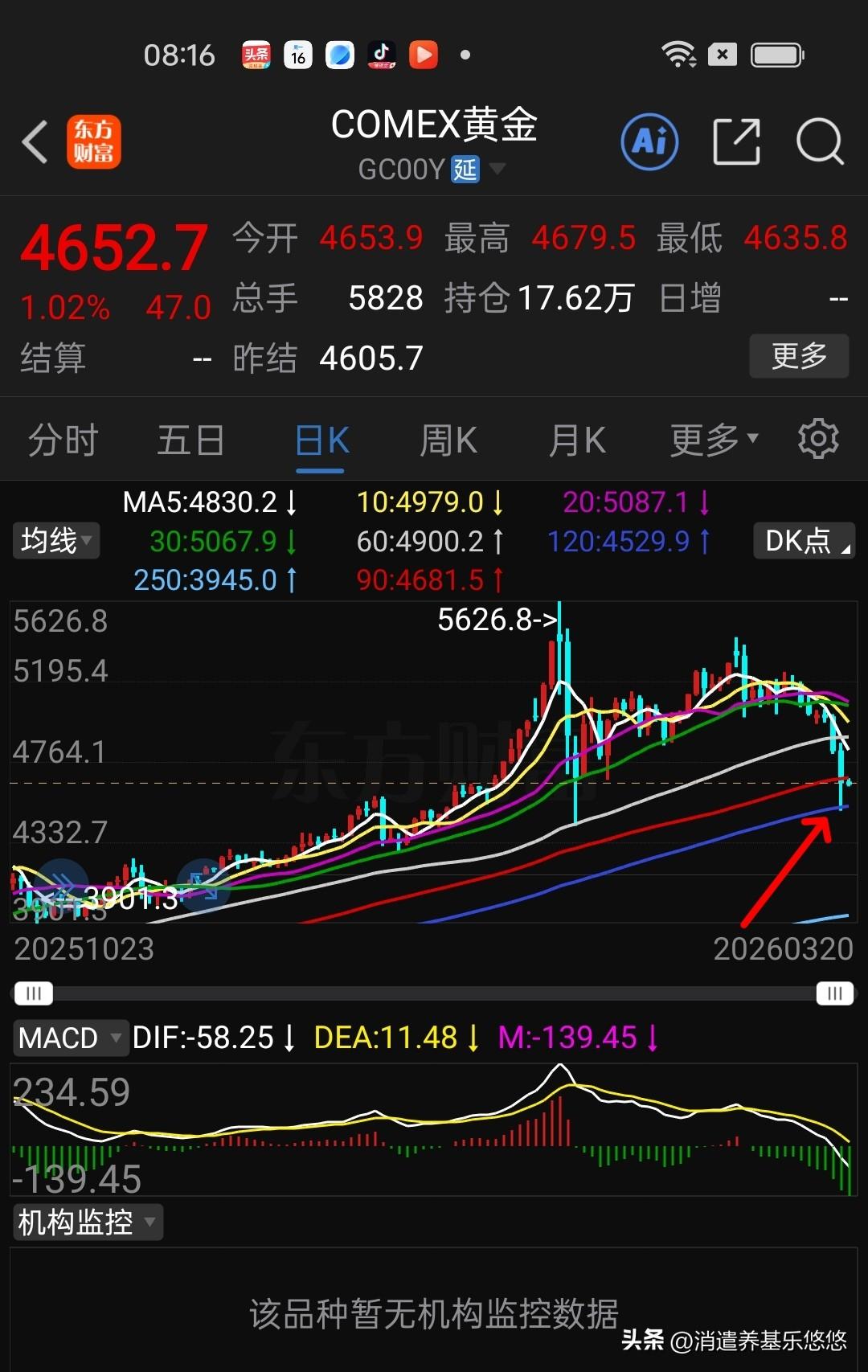 8点20分，国际石油回落，看它的日线走势，有逐步走弱趋势，战乱不可能长期持续下去