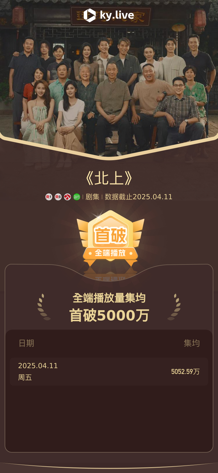 🎉北上【全端播放量集均】破【5000万】 爱奇艺持续热播中🌻😽 白鹿夏凤华