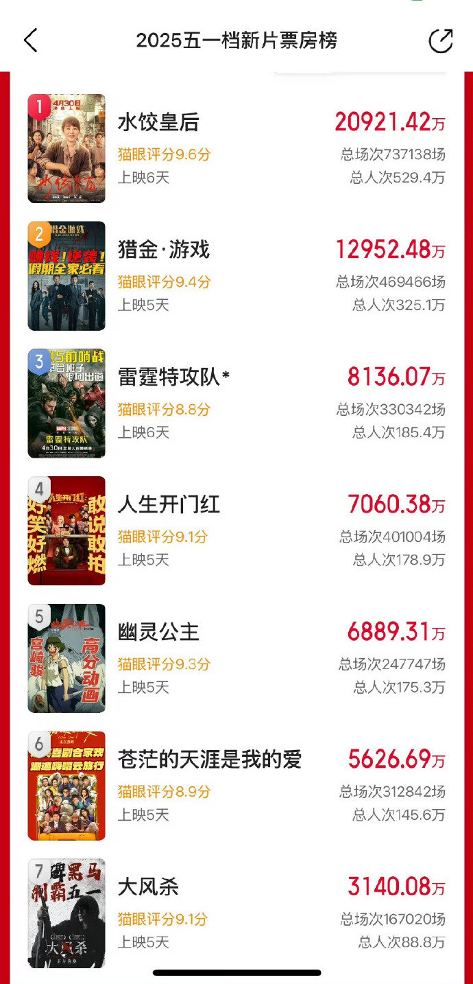 水饺皇后五一档冠军马丽这票房号召力绝了！《水饺皇后》两亿了，饺子就酒越吃越有！水