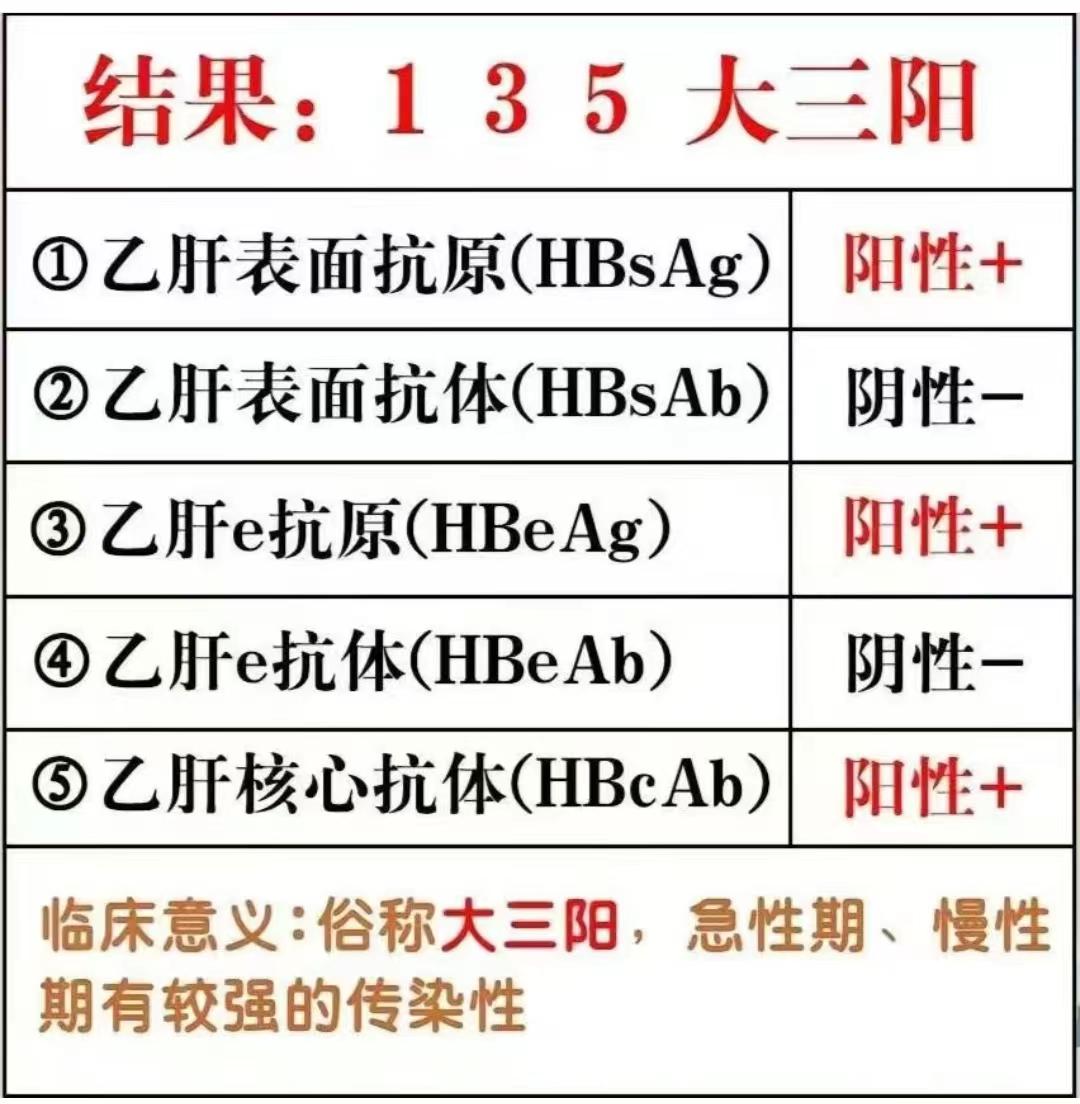 你的乙肝五项是啥样的？有过这种情况吗？
